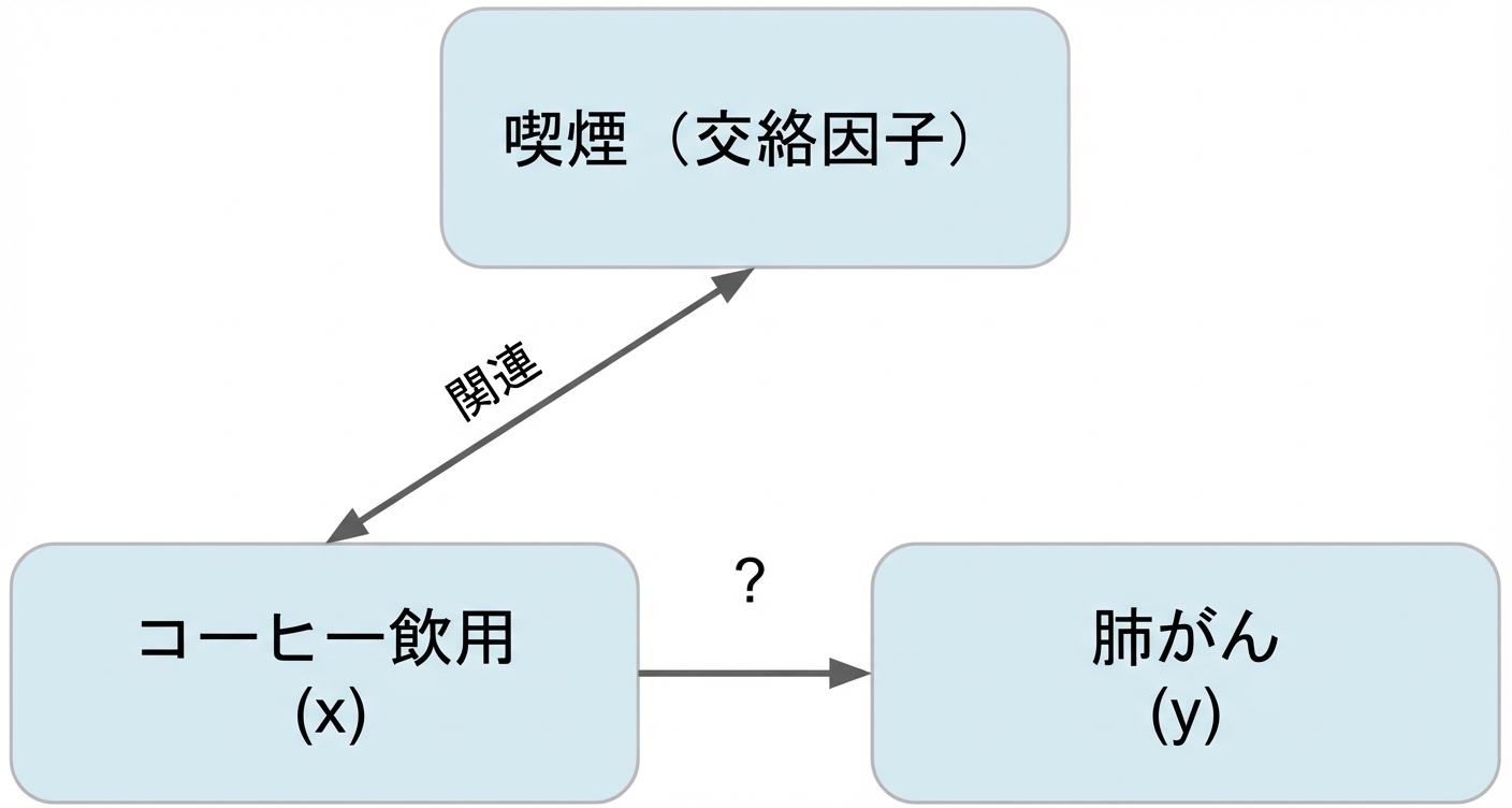 コーヒー摂取量(x)から肺がん(y)への矢印、喫煙(交絡因子)。喫煙とコーヒー摂取量の間に「関連」と記された双方向矢印。