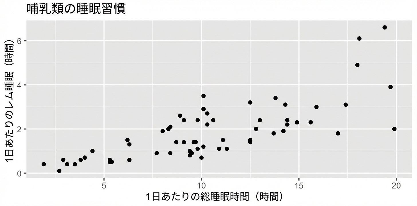 哺乳類の睡眠習慣の散布図(1日の総睡眠時間とレム睡眠時間)