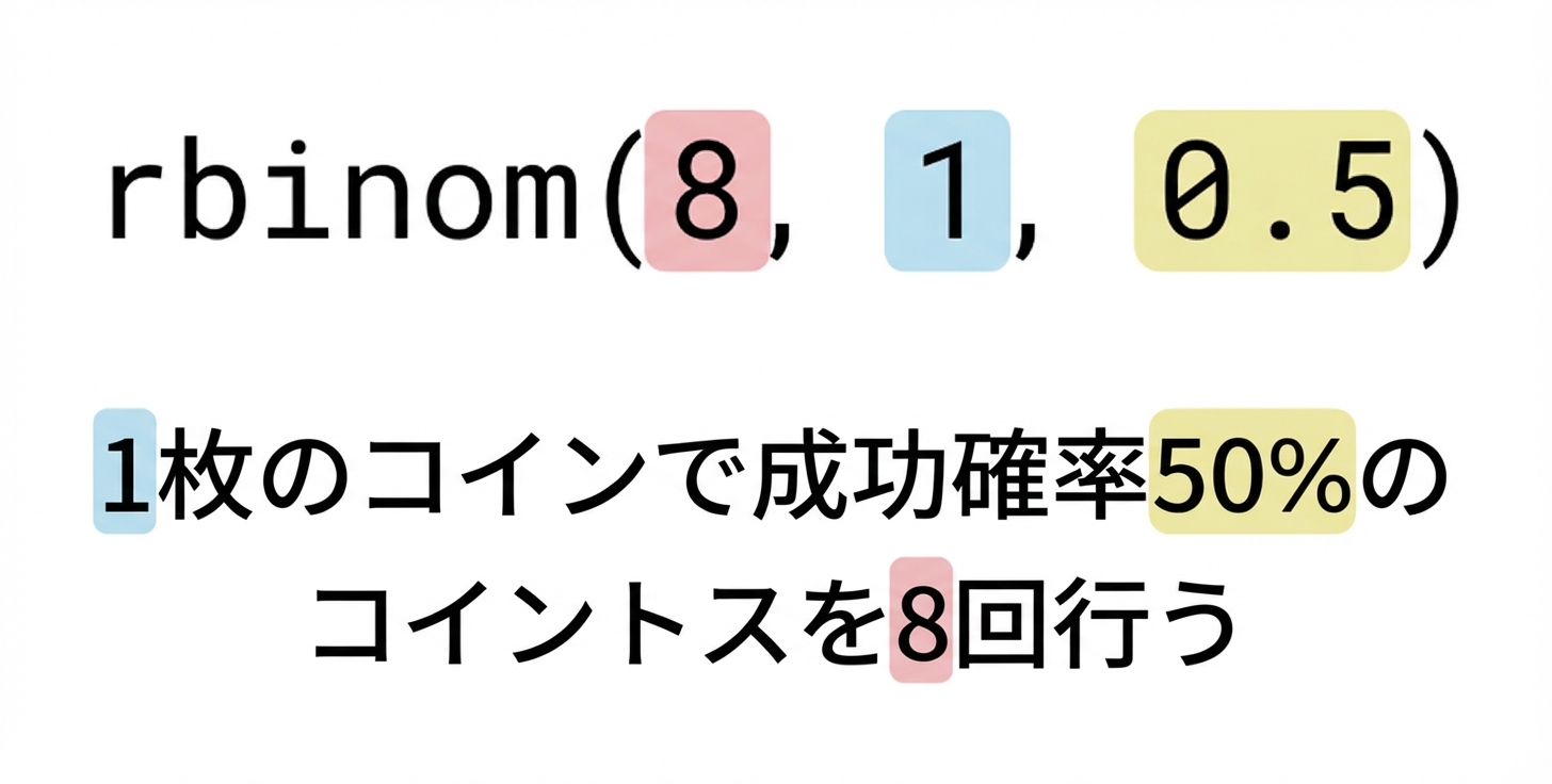 rbinom(8, 1, 0.5)。8は赤、1は青、0.5は黄。文: 8(赤)回、1(青)枚のコインを、成功確率50%(黄)で投げる