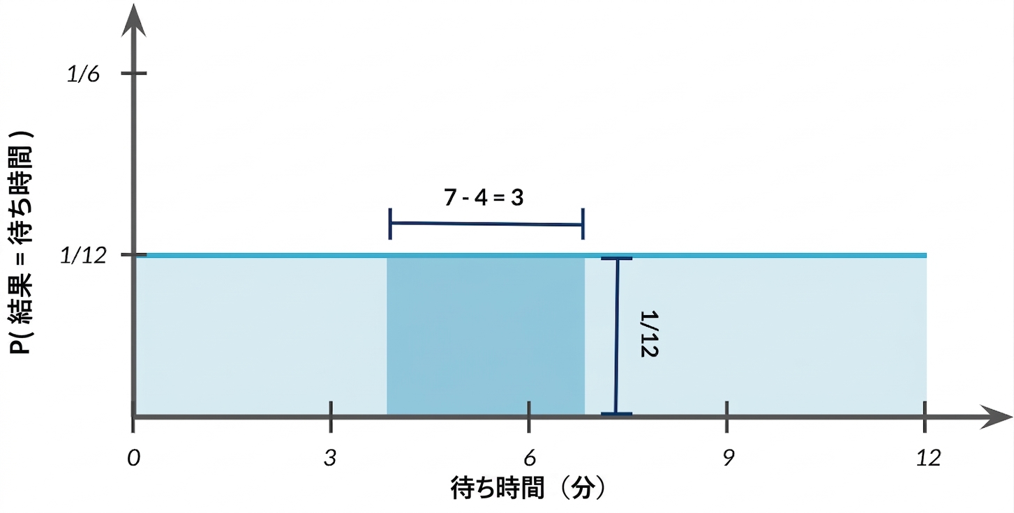 Width of highlighted area is 7-4=3, height is 1/12.png
