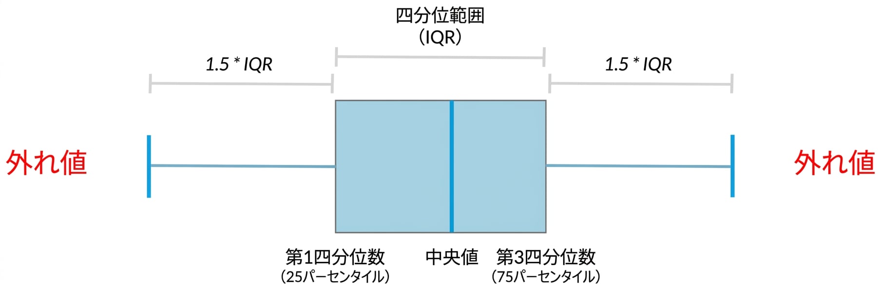 中央値、四分位数、外れ値を示す箱ひげ図