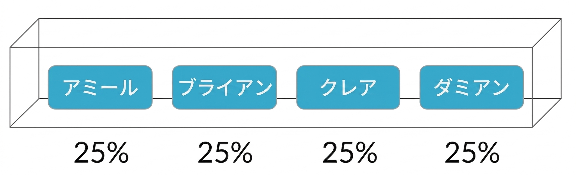 Names in a box, each with 25% probability.png