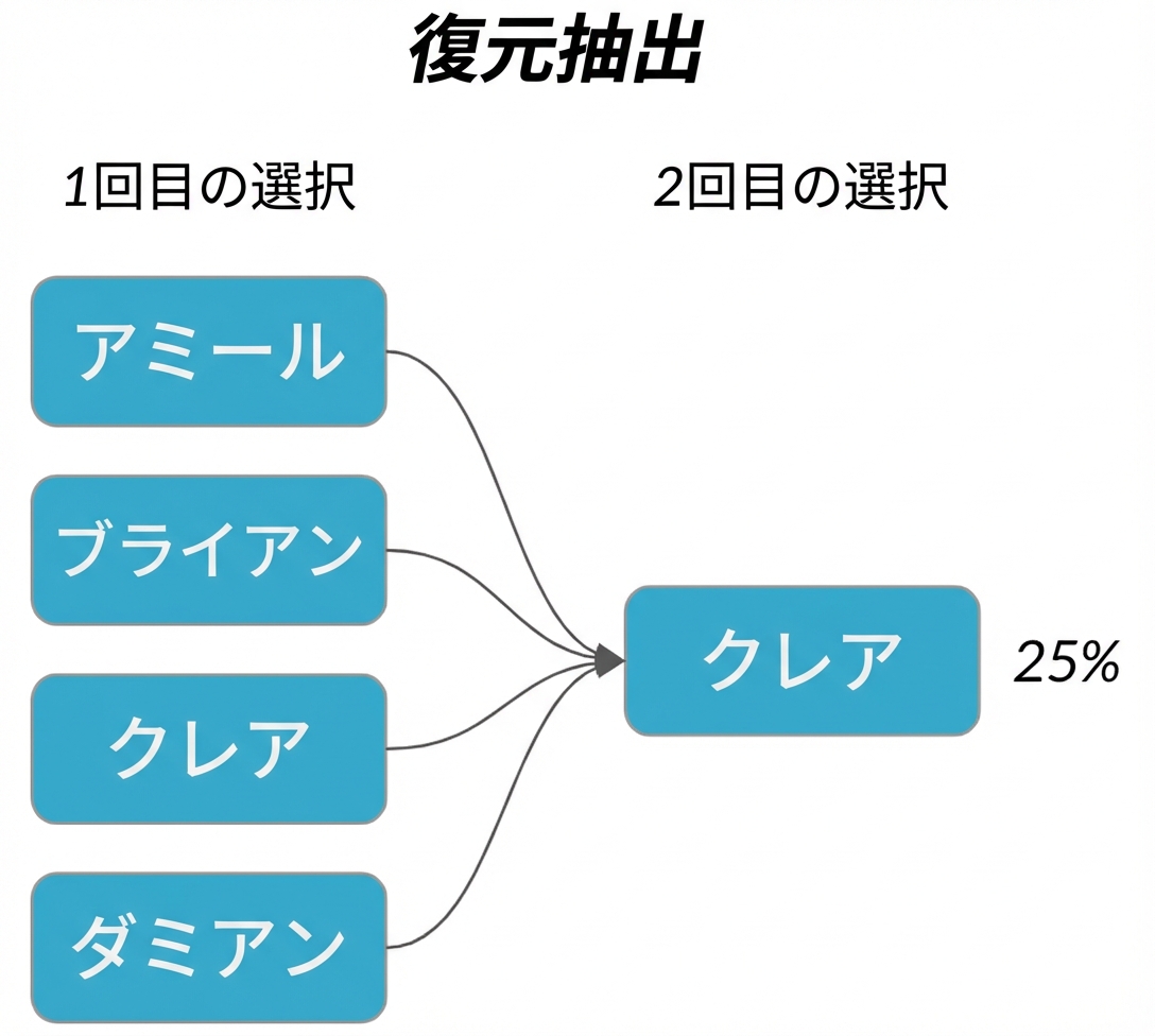 1回目の各名前から2回目のクレアへ矢印、確率25%