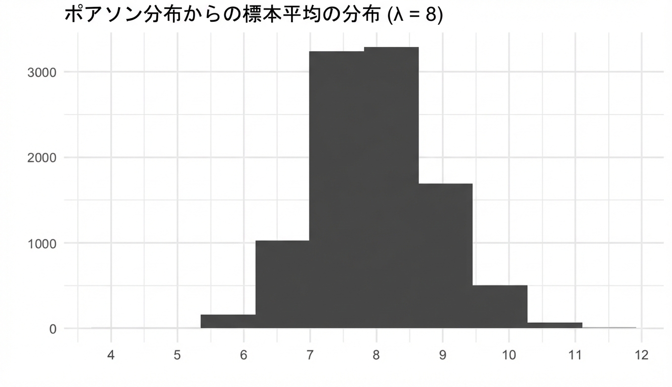 λ=8のポアソン分布からの標本平均の分布。正規分布に近い