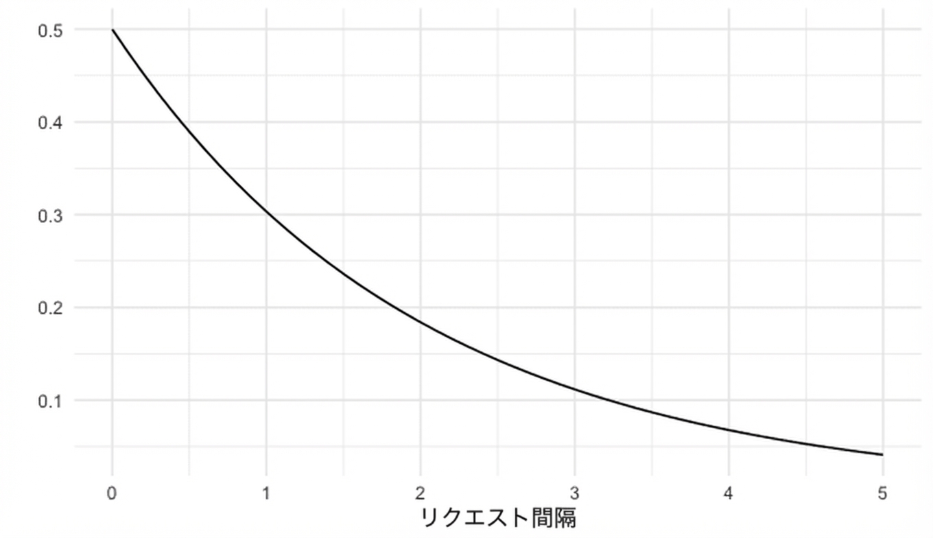 λ = 0.5 の指数分布
