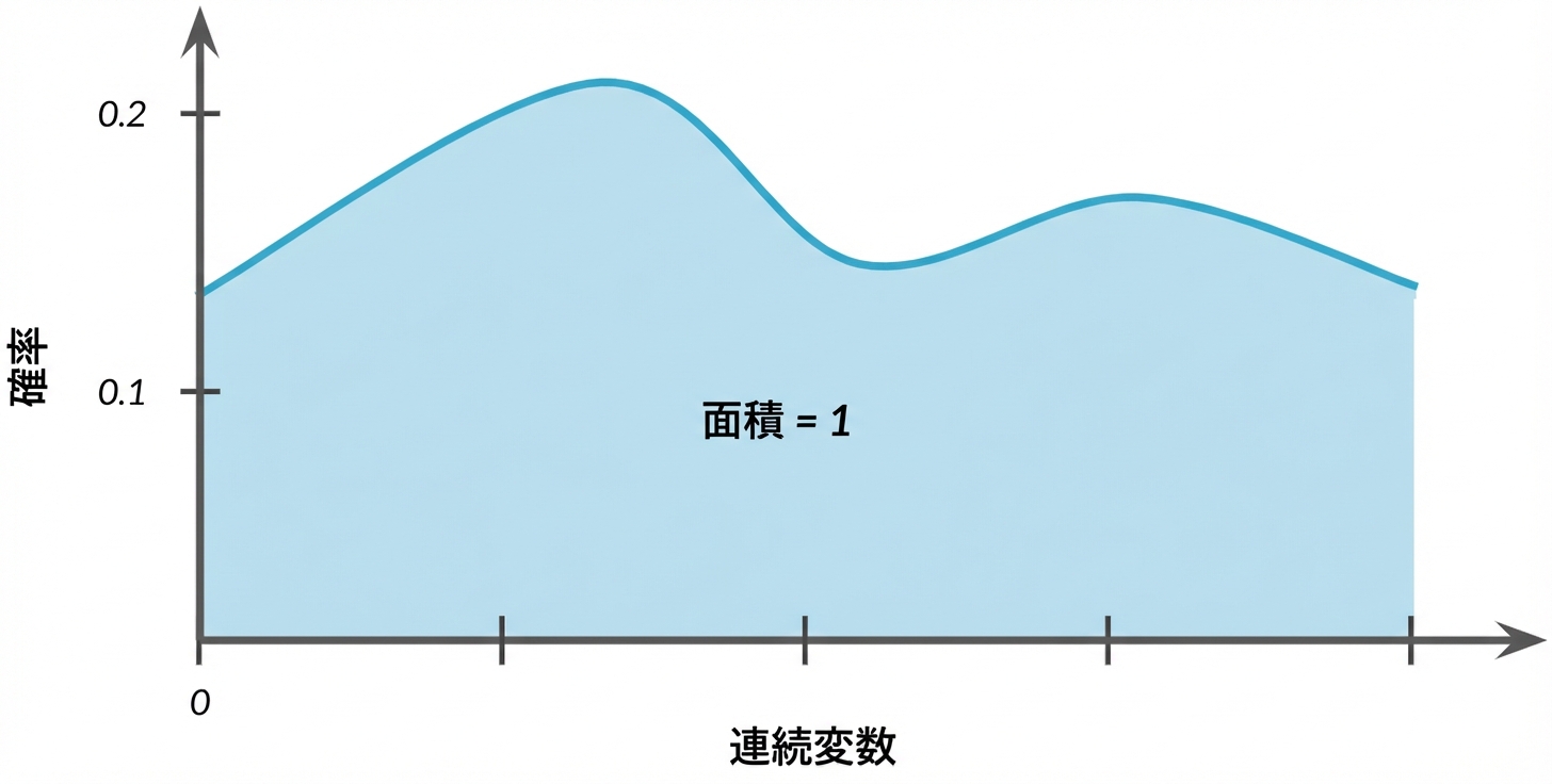 曲線下の強調表示された領域（テキスト：面積 = 1）