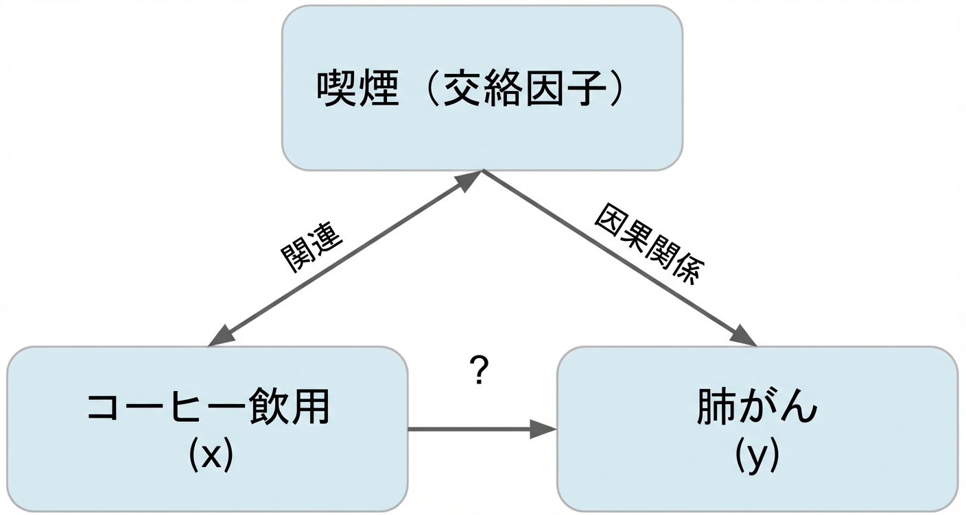 コーヒー摂取量(x)から肺がん(y)への矢印、喫煙(交絡因子)。喫煙とコーヒー摂取量の間に「関連」と記された双方向矢印。喫煙から肺がんへ「因果関係」と記された矢印。