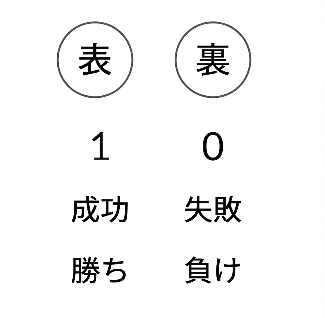 H と T、1 と 0、成功と失敗、勝ちと負け
