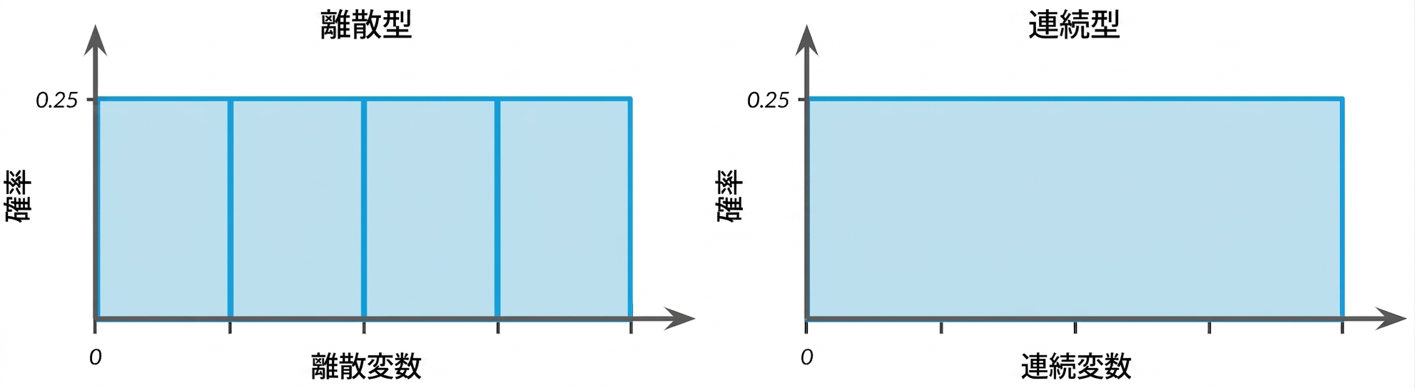 Illustration of discrete and continuous uniform distributions
