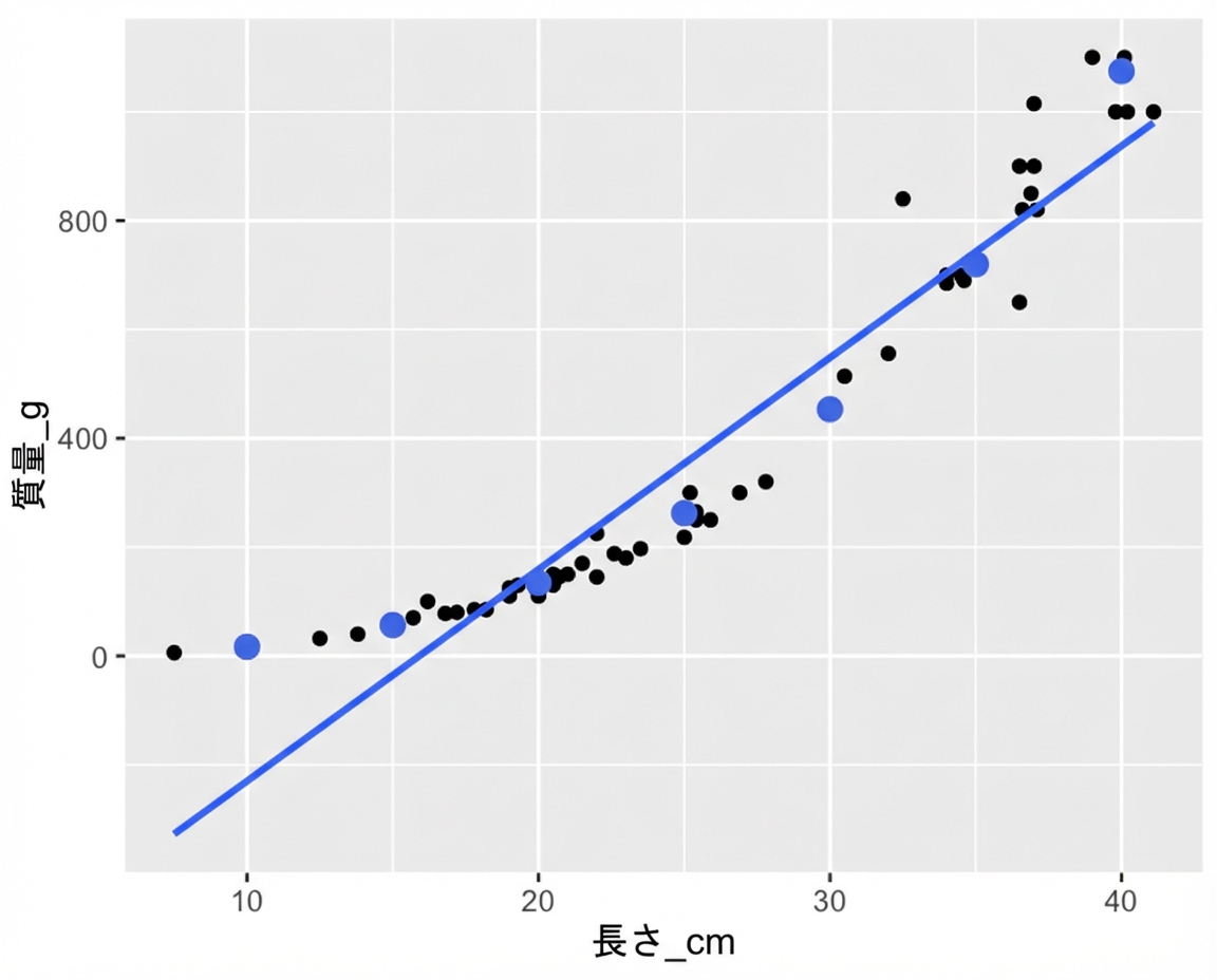 長さに対する質量の散布図(トレンド線あり)。predict() で計算した点を注記。点はトレンド線には沿わないが、データの曲線には沿う。
