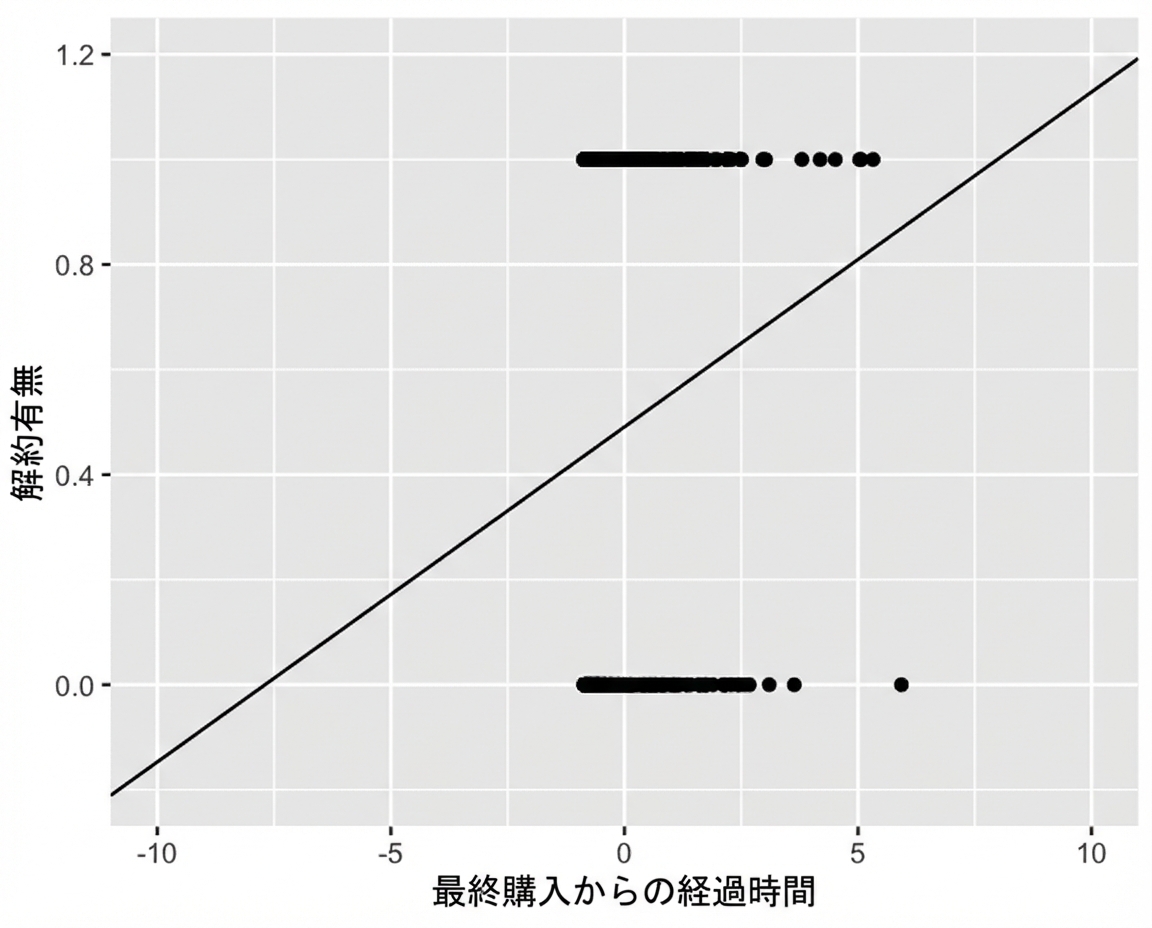 前図と同じ散布図。軸を広げると、線形のトレンド線が y=0 未満や y=1 超に伸び、確率の範囲を外れてしまうことがわかる。
