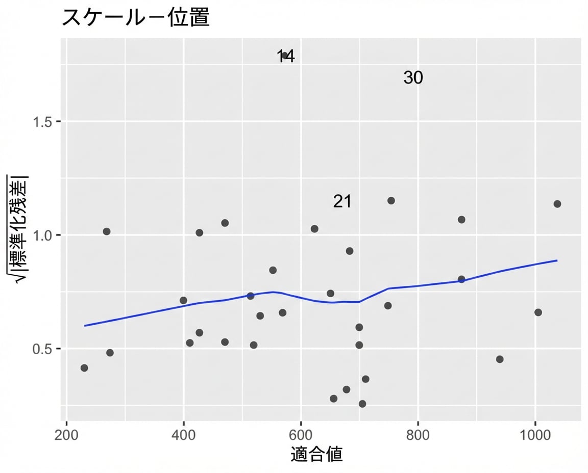 ブリームモデルの平方根標準化残差と予測値の散布図。LOESSトレンド線あり。予測値が増えるとトレンド線はやや上昇。