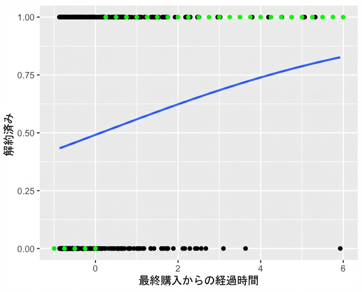 購入からの経過時間に対する解約の散布図（ロジスティック傾向線付き）。最も起こりやすい結果で注釈。経過時間が短いと「未解約」、長いと「解約」が最も起こりやすい。