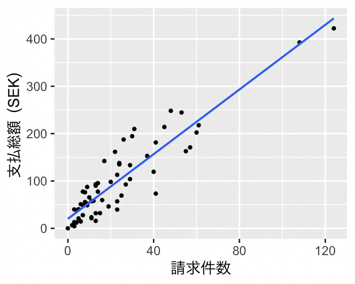 先ほどの散布図に、線形回帰で求めたトレンドラインを追加。データに概ね適合している。