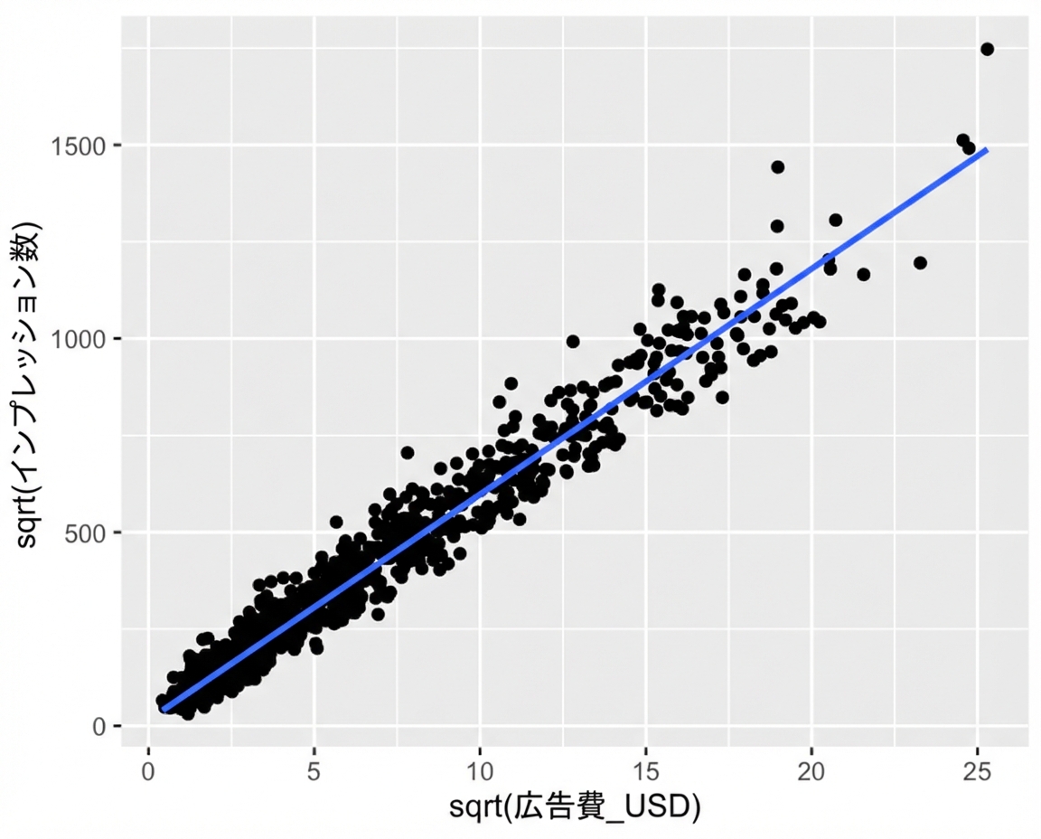 インプレッション数の平方根 vs 広告費の平方根の散布図(トレンド線あり)。点は図全体により均等に広がっている。