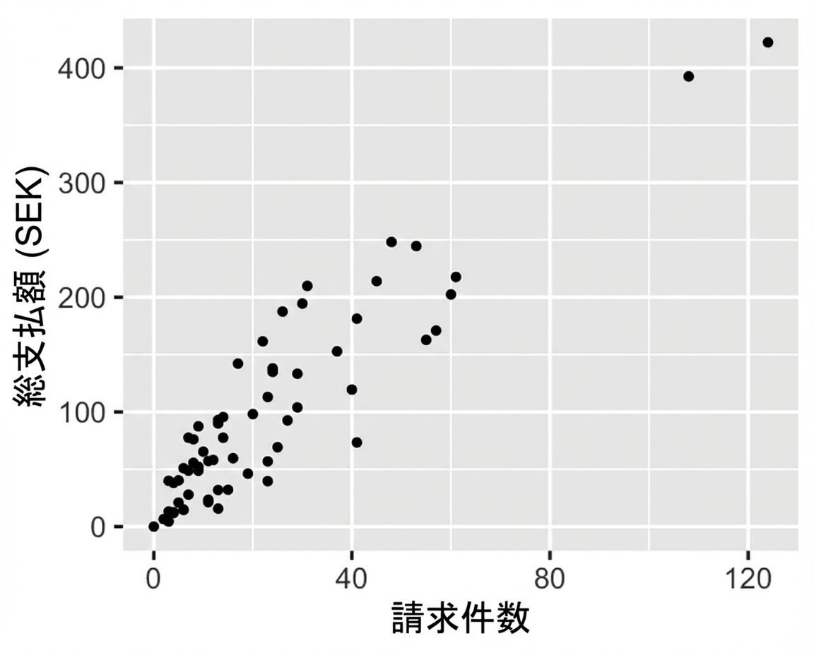 総支払額と請求件数の散布図。請求件数が増えると支払額も増える。