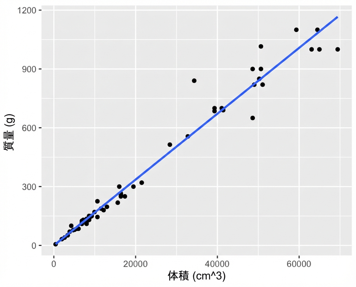 長さの3乗に対するパーチの質量の散布図(トレンド線あり)。この変換後、点は概ねトレンド線に近い。