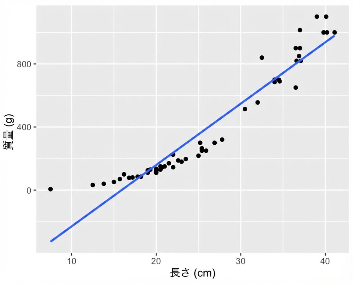 これまでに示した、パーチの質量と長さの散布図（トレンド線付き）。