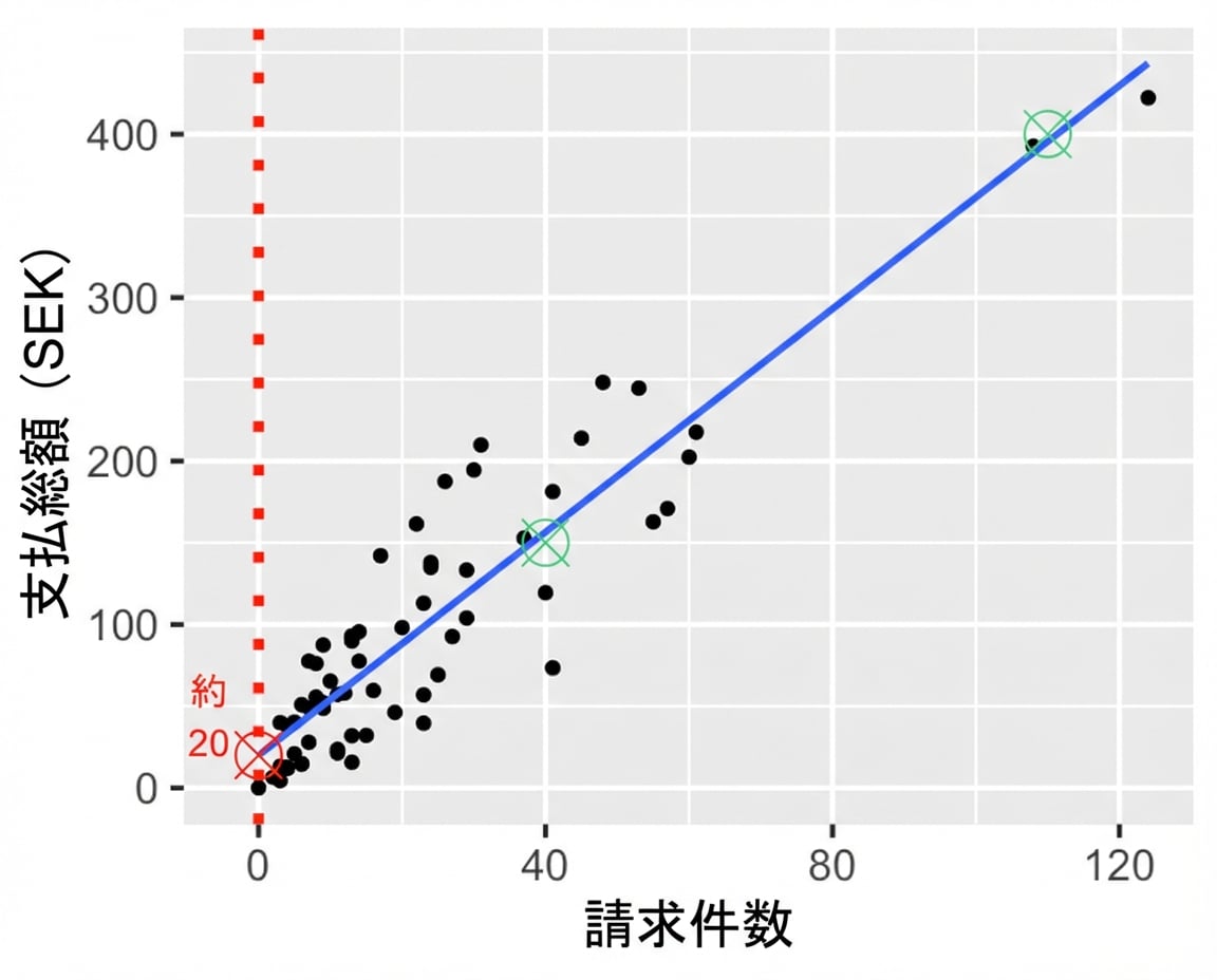トレンド線上の2点を注記。1点は1500クローナ・40件、もう1点は3500クローナ・100件。