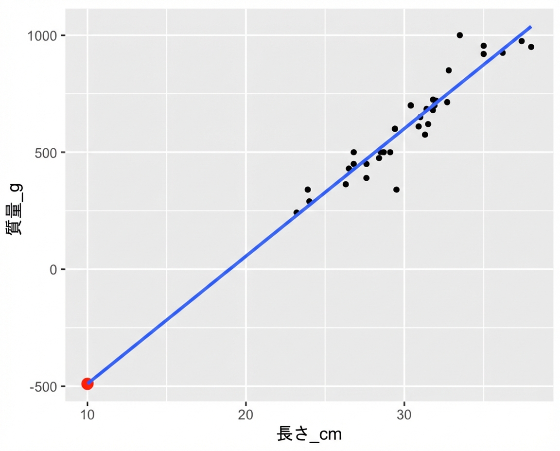 scatter-bream-mass-vs-length-extrapolate.png