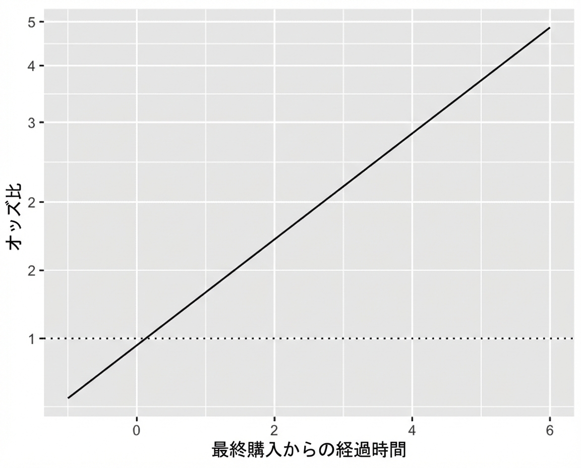 購入からの経過時間に対するオッズ比の折れ線。オッズ比1の線付き。y軸は対数スケールで、オッズ比の線は直線状になる。