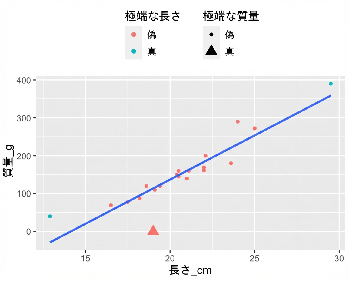 トレンド線付きの、ローチの質量と体長の散布図。ほとんどの点は赤だが、非常に短い個体と非常に長い個体はシアン。多くは円だが、見かけ上質量0の魚を表す一点は三角形。