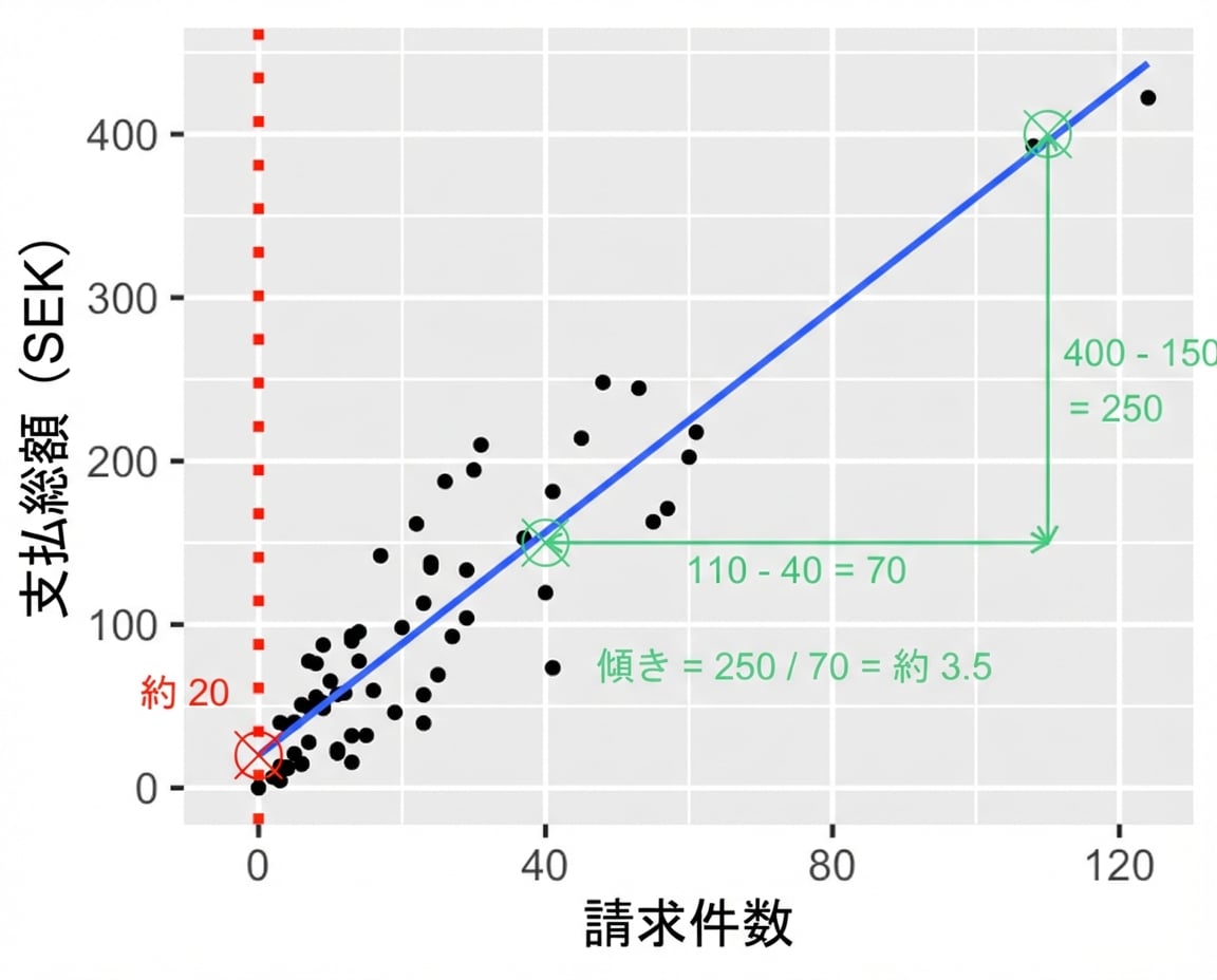 請求件数の差と支払い差の比を注記。2000 ÷ 60 ≈ 33。