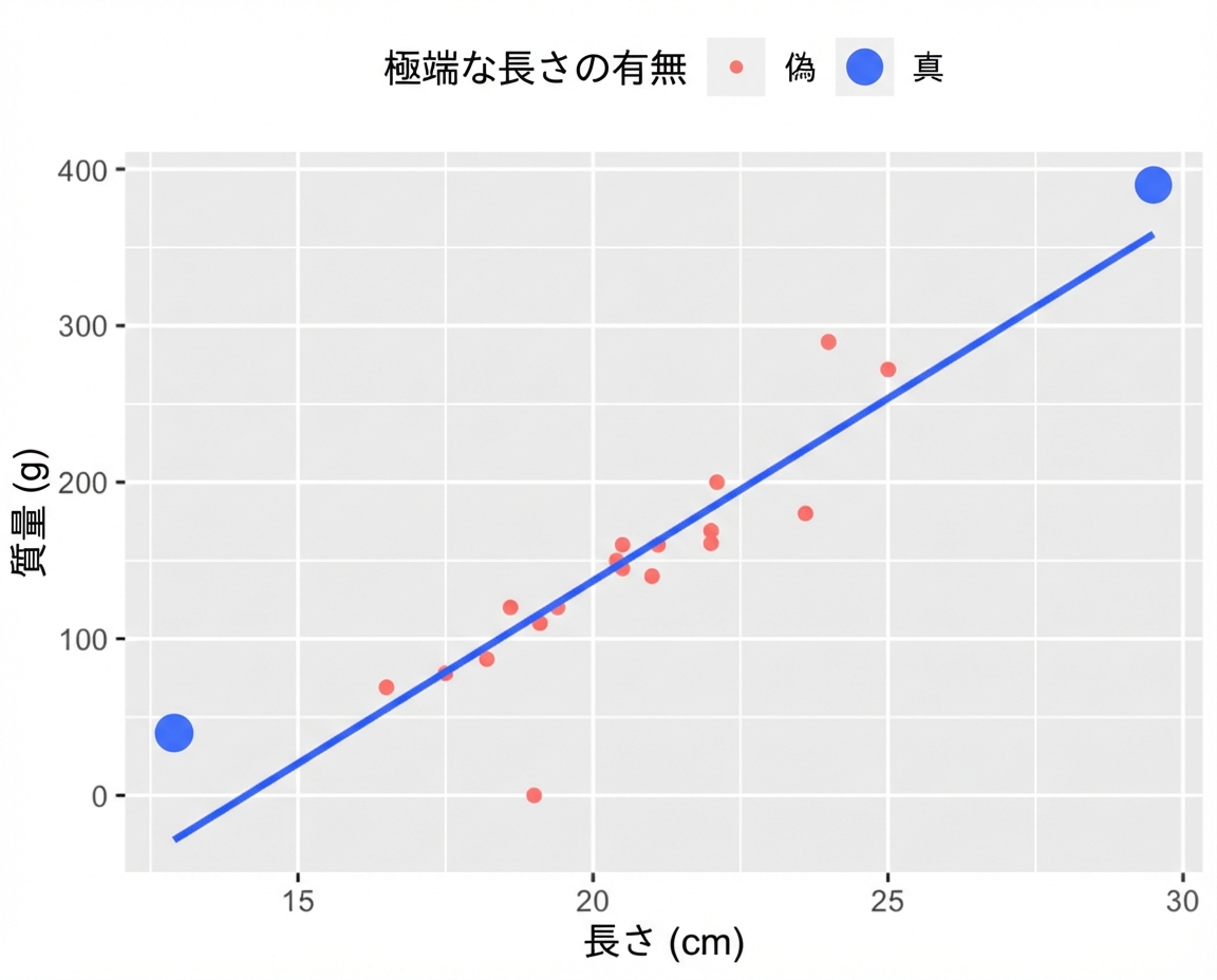 トレンド線付きの、ローチの質量と体長の散布図。ほとんどの点は赤だが、非常に短い個体と非常に長い個体はシアン。