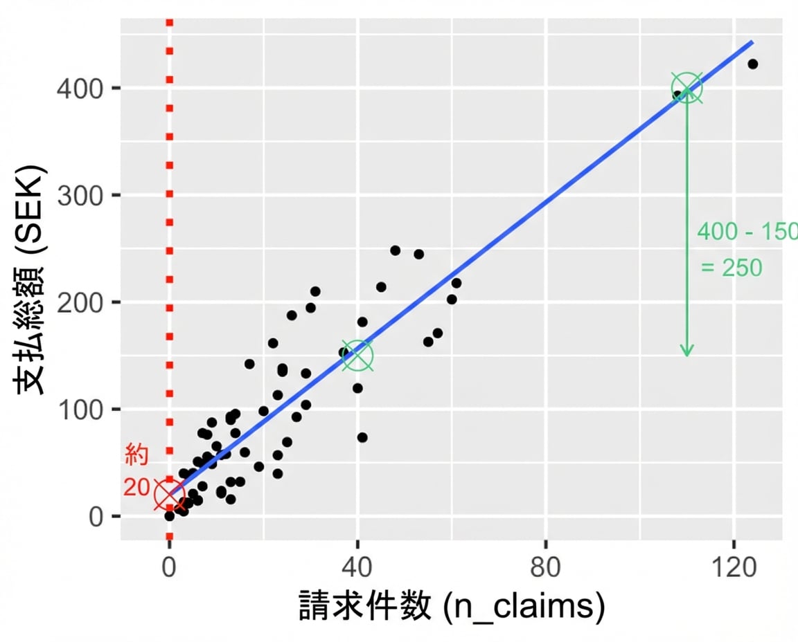 請求件数に対する総支払いの散布図。2点間の支払い差を注記。3500クローナ − 1500クローナ = 2000クローナ。