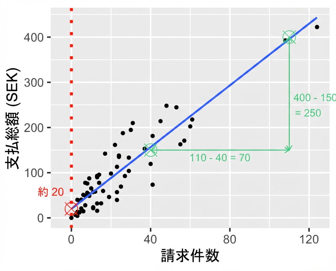 請求件数に対する総支払いの散布図。2点間の請求件数の差を注記。100件 − 40件 = 60件。