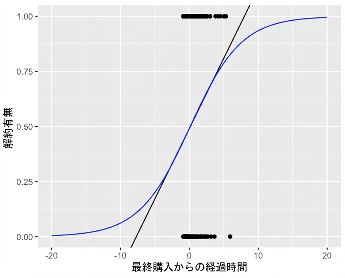 前図と同じ散布図（両トレンド線あり）。軸を広げて表示し、ロジスティックのトレンド線は解約確率の範囲0〜1を外れないことがわかる。