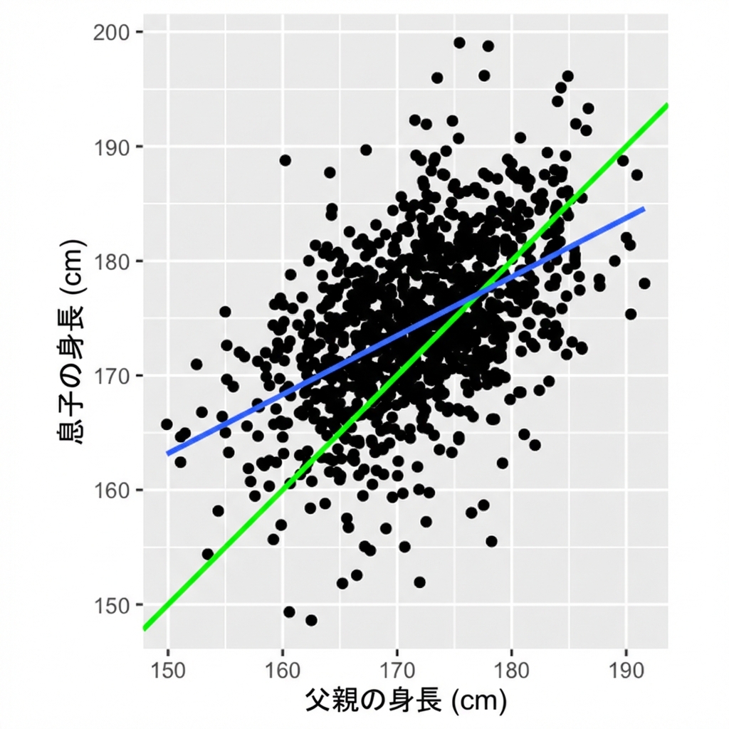 父の身長に対する息子の身長の散布図。線形トレンド線付き。トレンド線は、父子が同じ身長になる線より傾きが緩い。