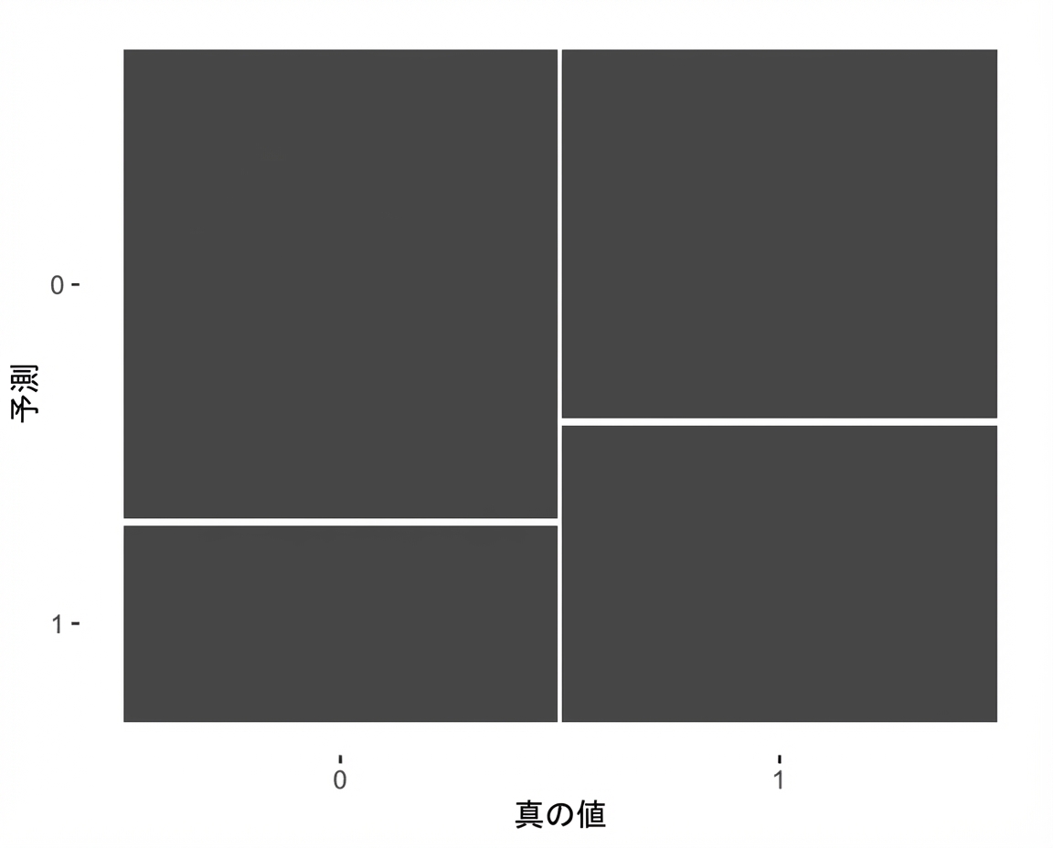 離反 vs. 最新購買モデルの結果を示すモザイク図。真の離反と真の非離反がそれぞれ200件のため、各列の幅は同じです。
