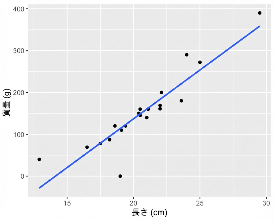 トレンド線付きの、ローチの質量と体長の散布図。多くの点はトレンド線に近い。