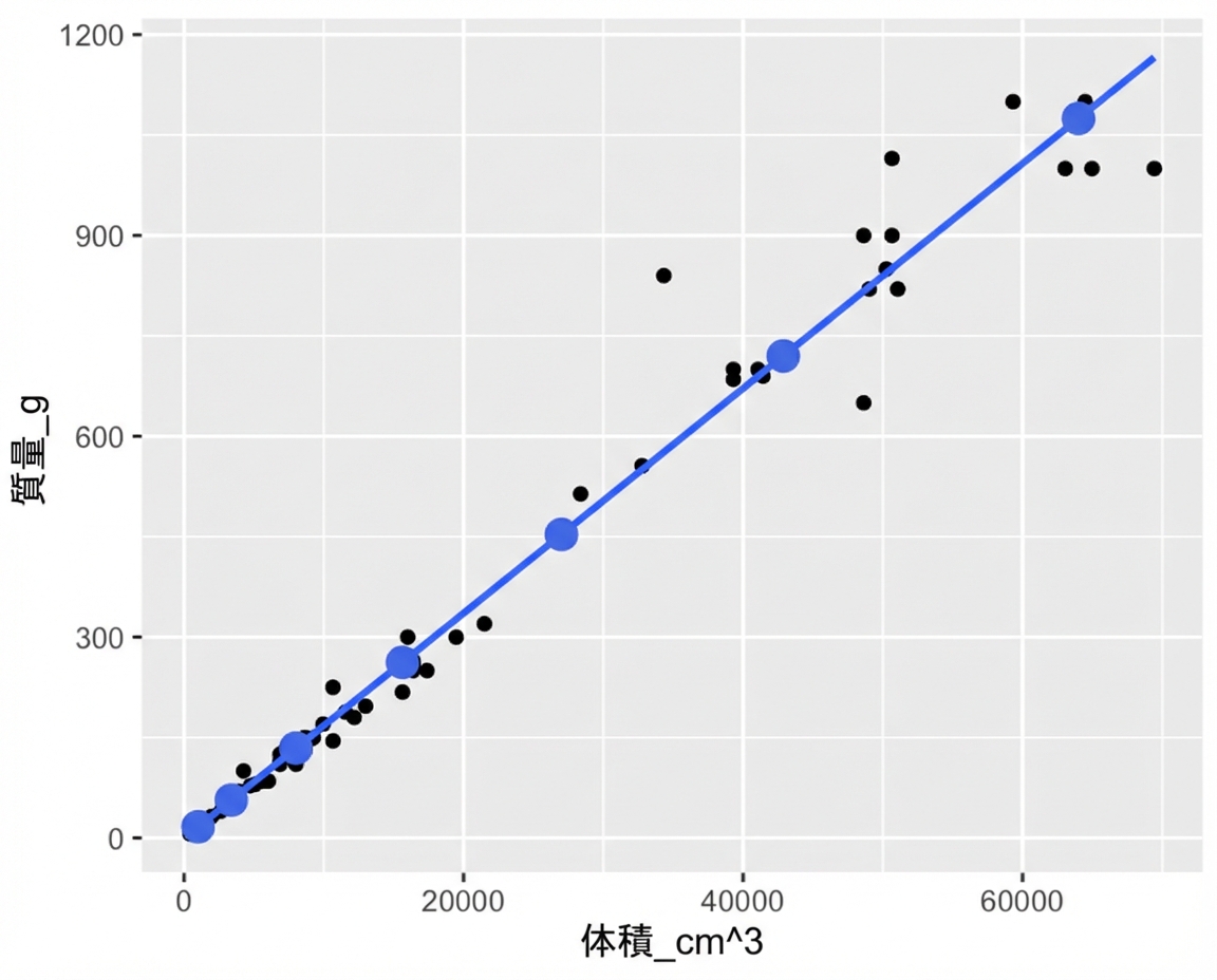 長さの3乗に対する質量の散布図(トレンド線あり)。predict() で計算した点を注記。点はトレンド線に完全に一致。