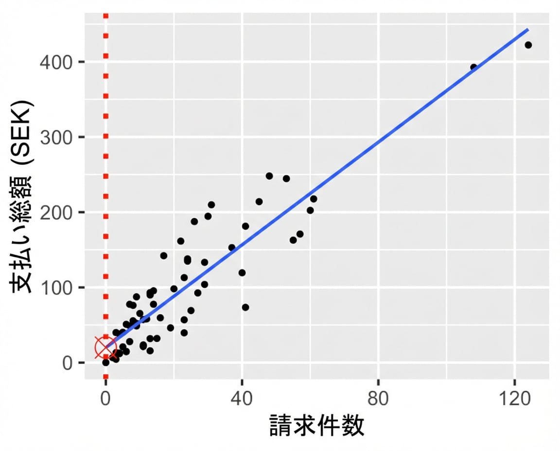 トレンド線がy軸と交わる点を注記した散布図。