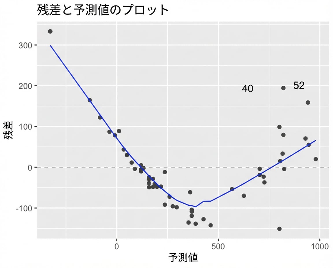 パーチモデルの残差と予測値の散布図。LOESSトレンド線あり。トレンド線はV字型。