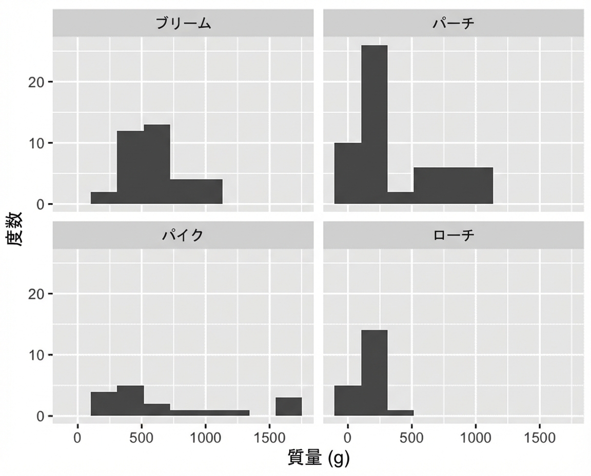 魚の重さに対する度数のファセット付きヒストグラム。各パネルは種（bream、perch、pike、roach）を示す。