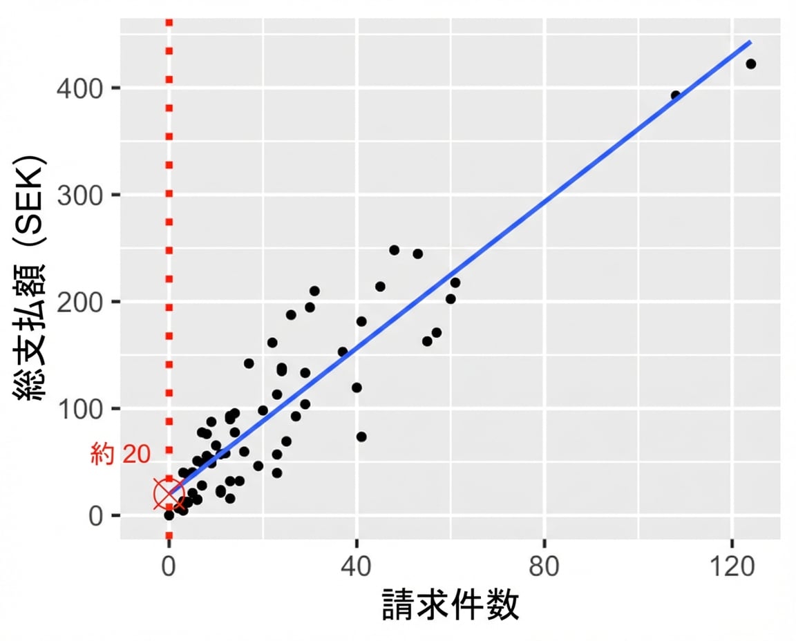 請求件数が0のときの値を注記した散布図。