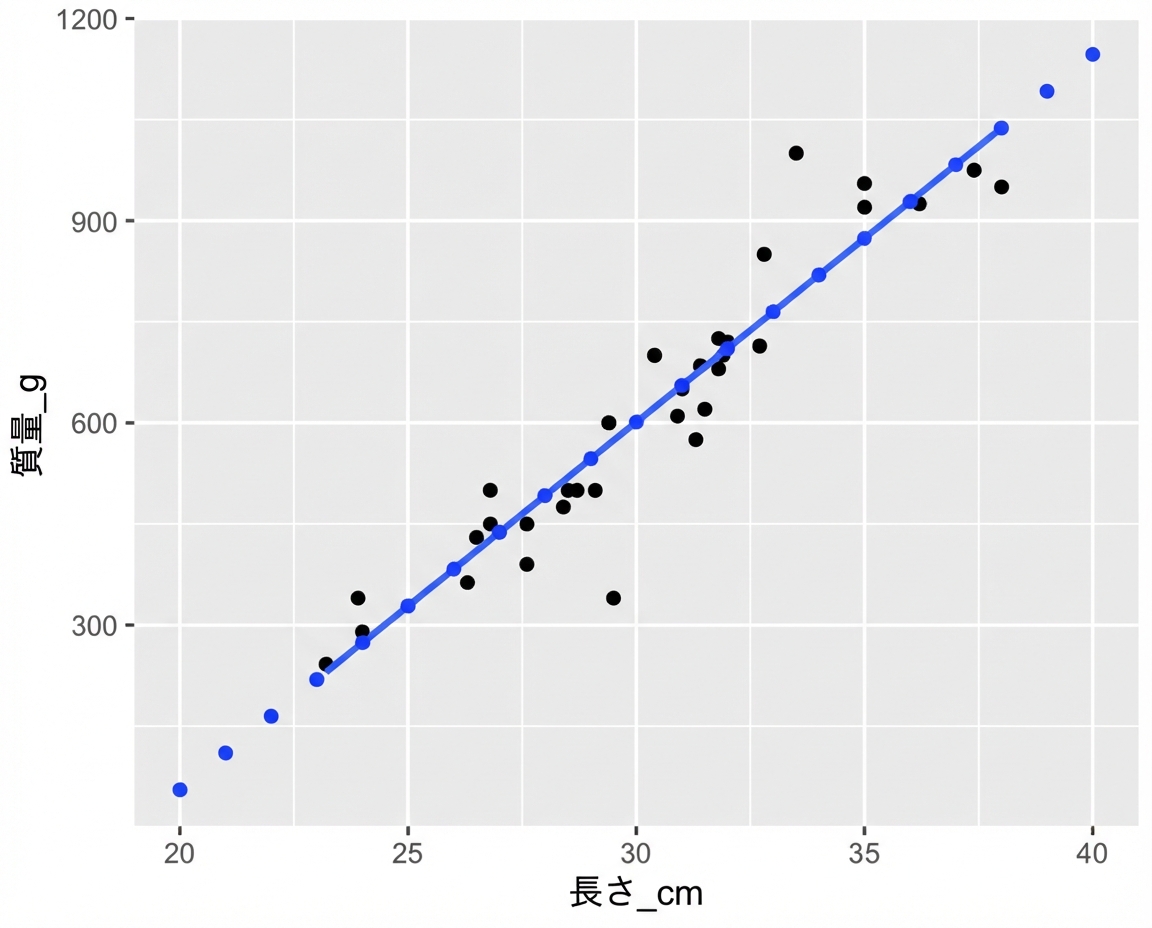 タイの質量と長さの散布図。線形トレンドラインあり。predict() で計算した点を注釈。これらの点はトレンドライン上に一致。
