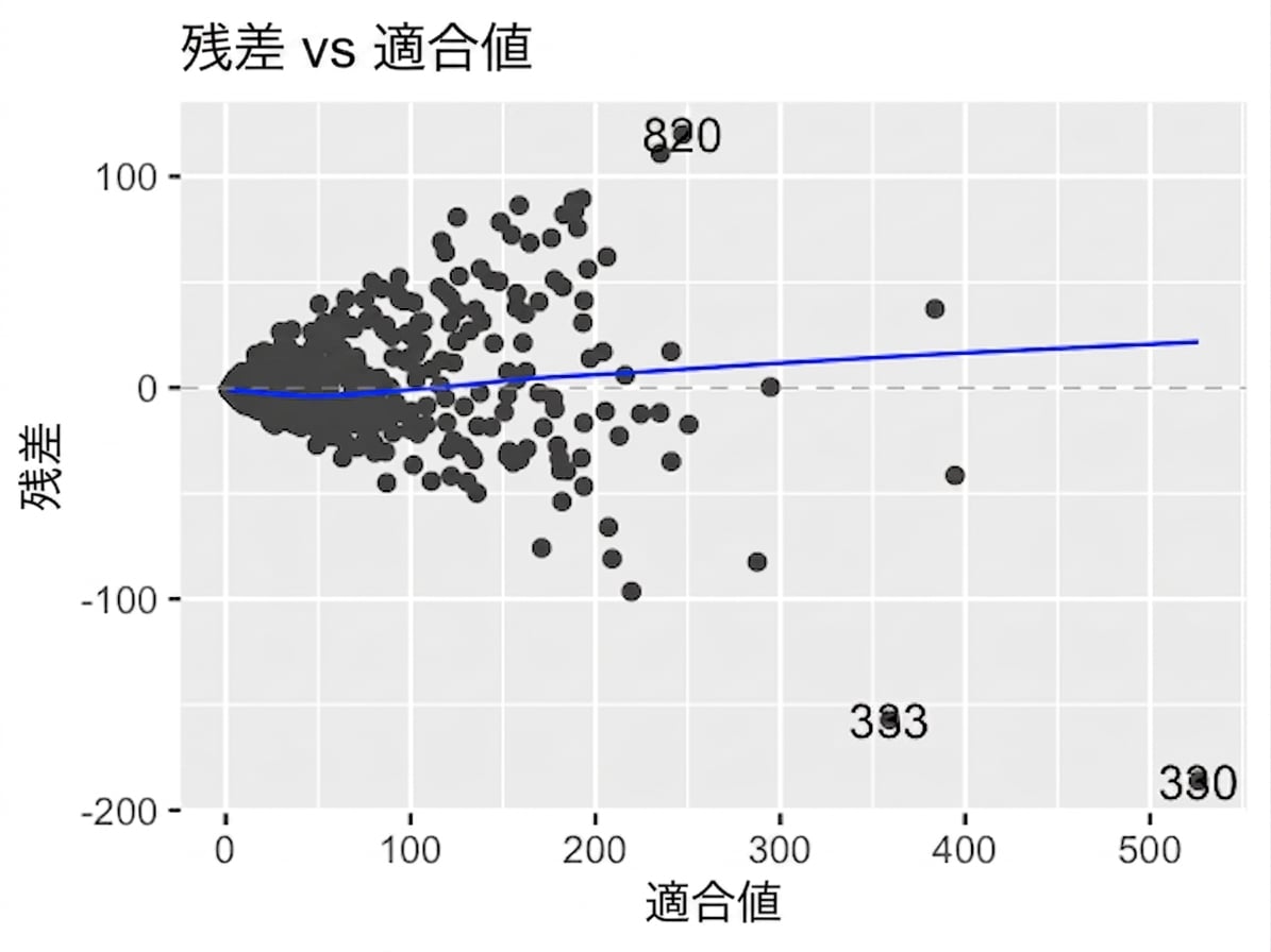 scatter-residuals-vs-fitted-ad-conversion-orig.png