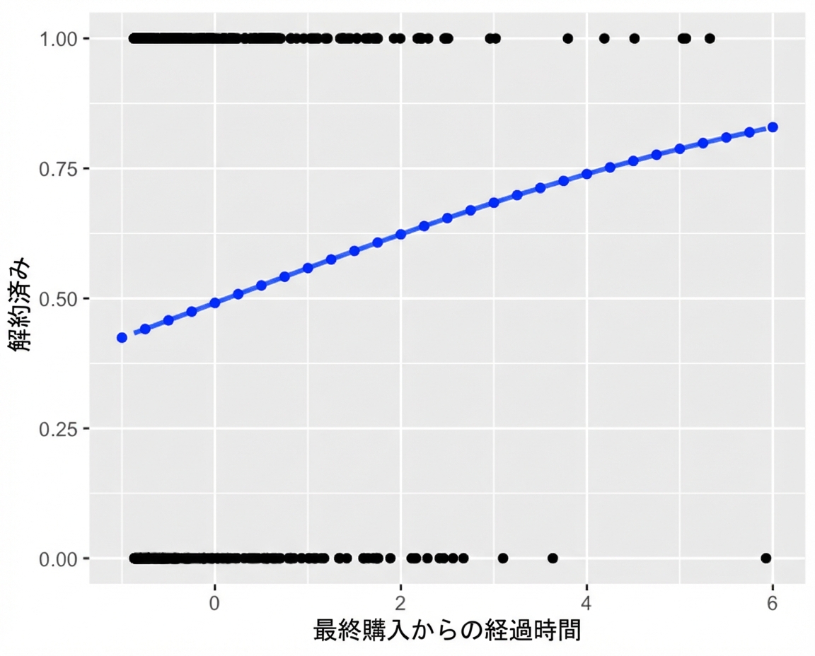 購入からの経過時間に対する解約の散布図（ロジスティック傾向線付き）。predict()の結果で注釈。結果は傾向線に正確に沿う。