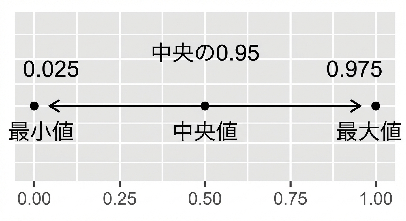 95%信頼区間の線。