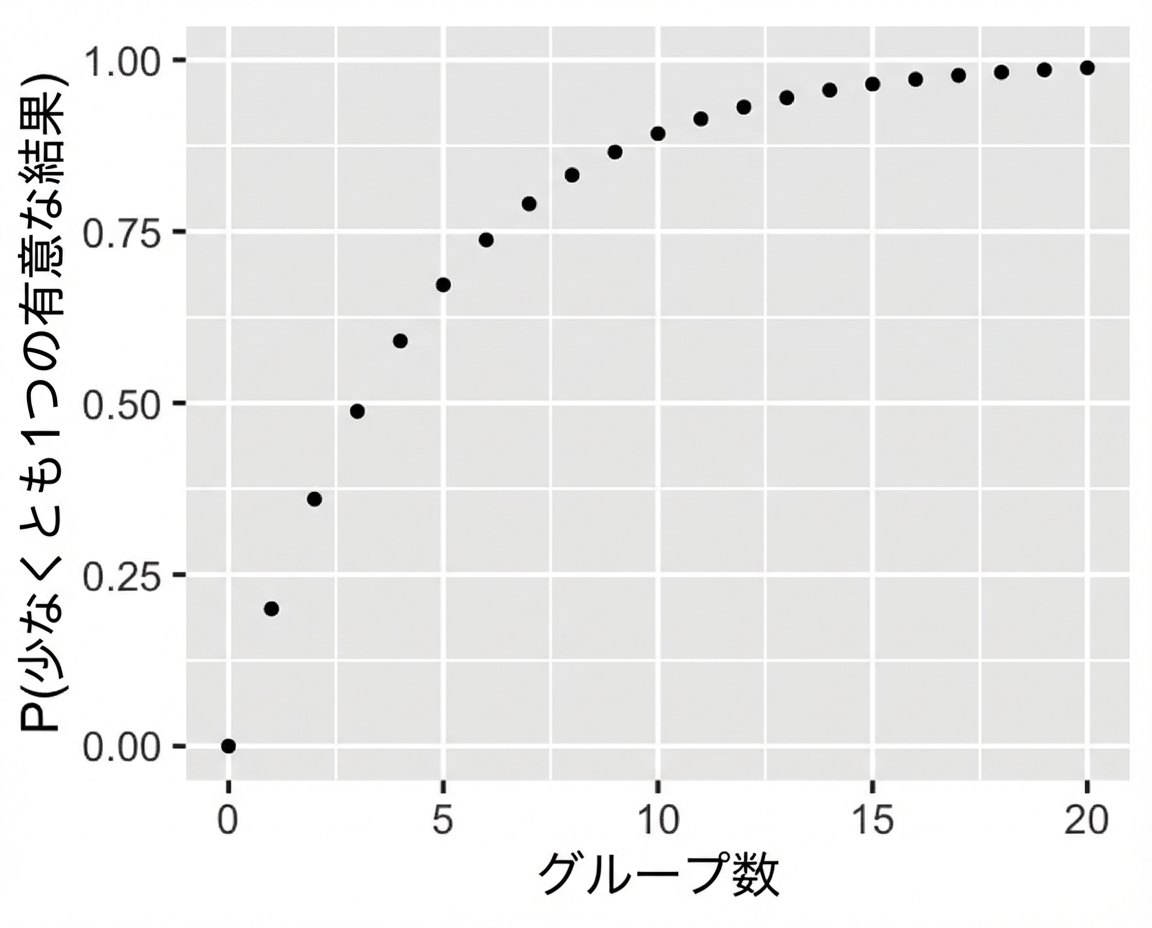 少なくとも1つ有意となる確率とグループ数の散布図。グループ数が増えると、少なくとも1つ有意となる確率が上がる。