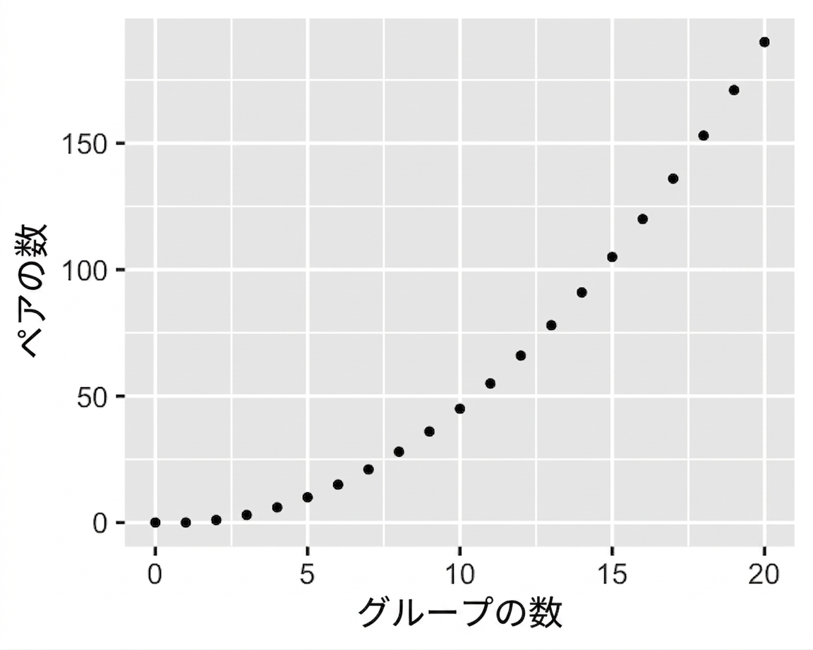 グループ数に対するペア数の散布図。グループ数が増えると、ペア数は二次的に増加する。