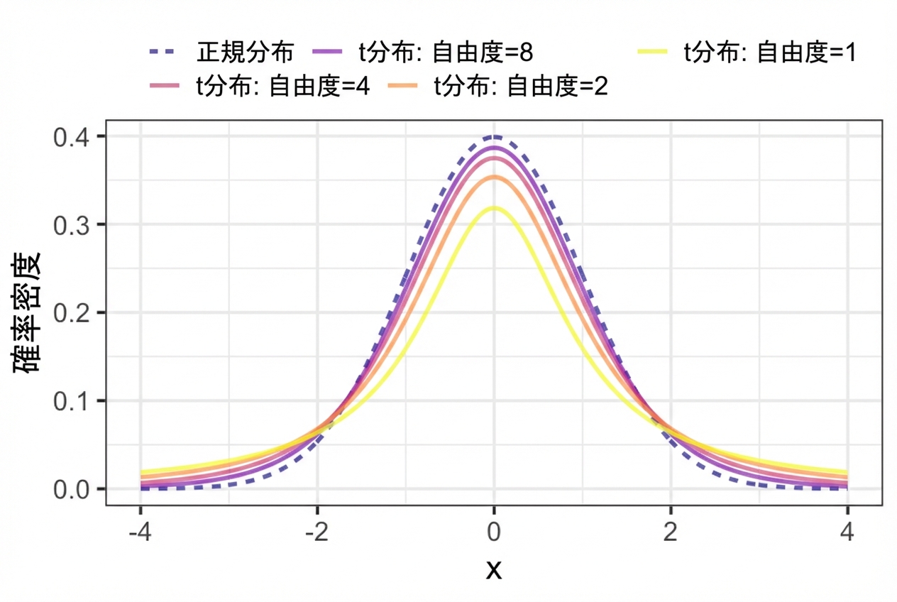 標準正規分布と様々な自由度のt分布のPDF。自由度が増えると裾が細くなり峰が高くなり、正規分布に近づく。