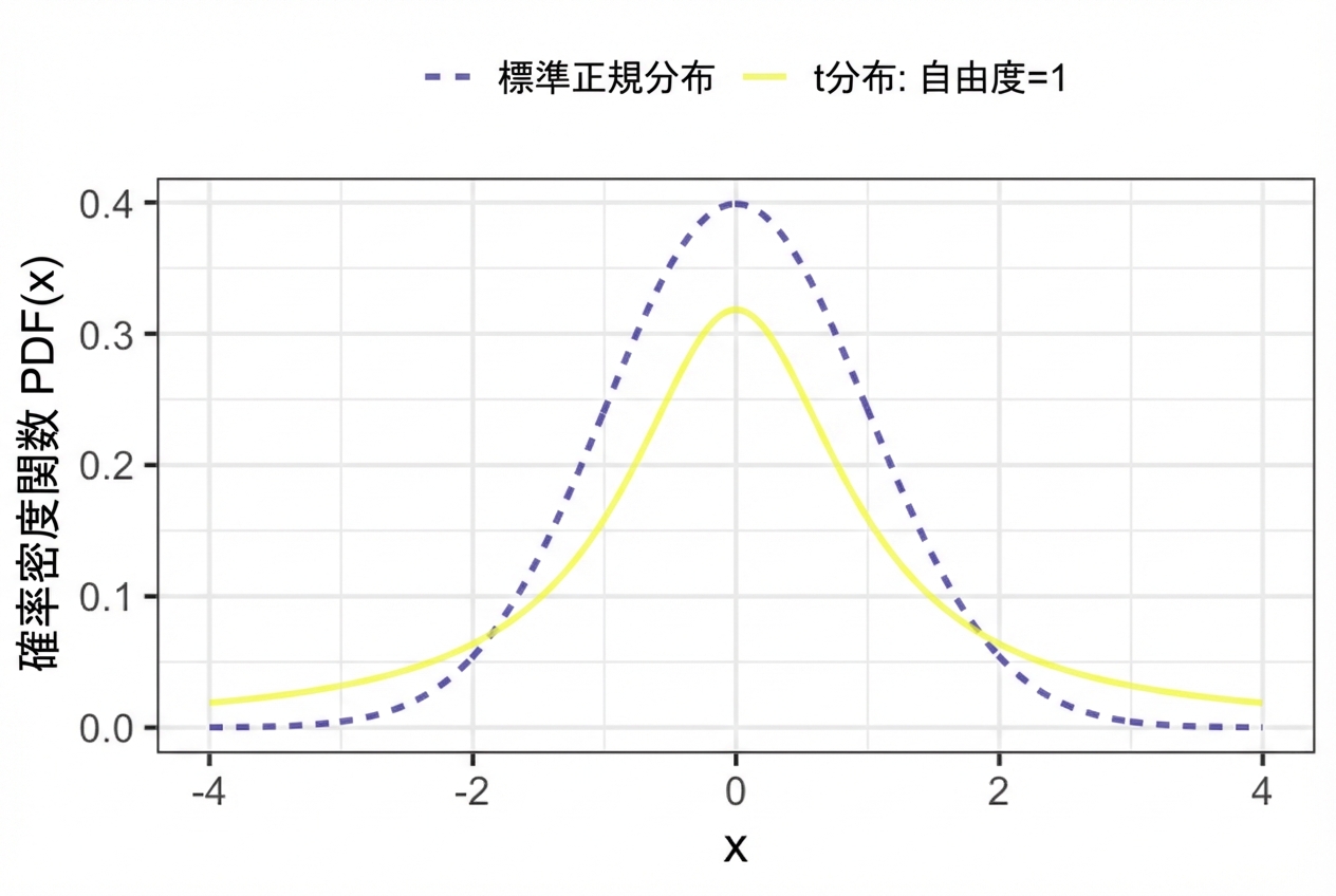 標準正規分布と自由度1のt分布のPDF。t分布は裾が太く、中央の峰が低い。
