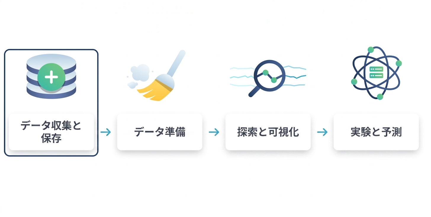 データの収集と保存が丸で囲まれている