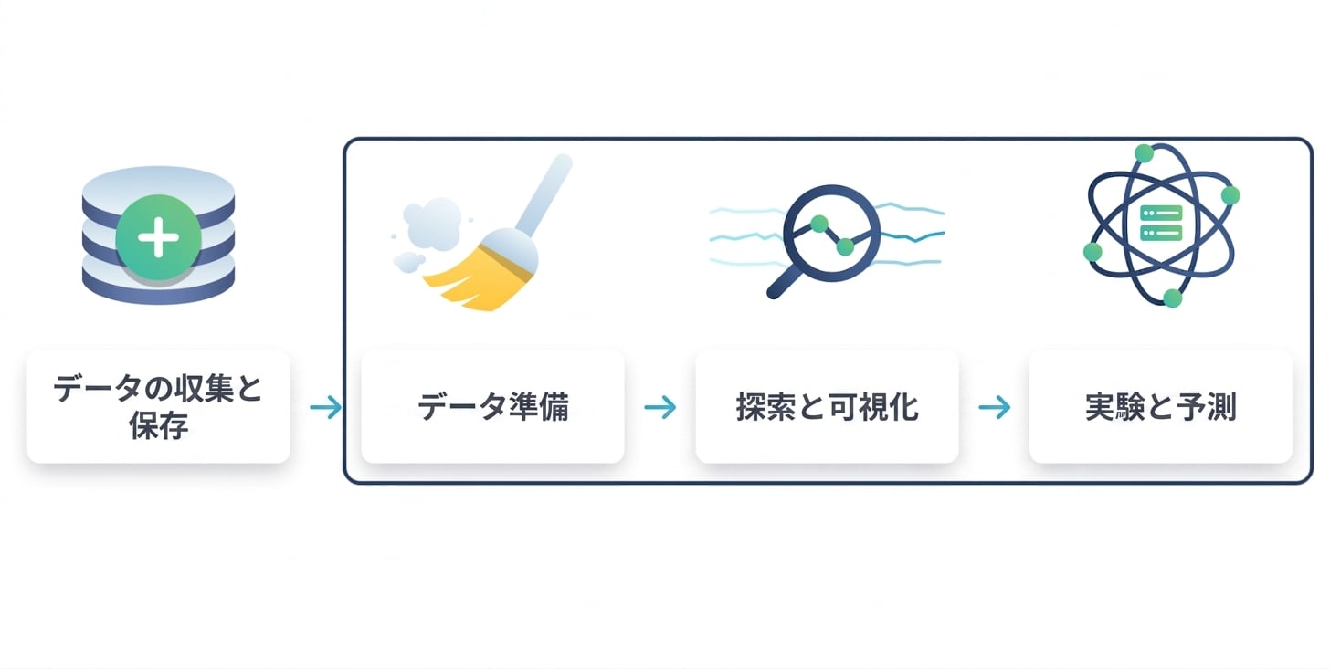 データ準備、探索、実験が一緒に丸で囲まれている