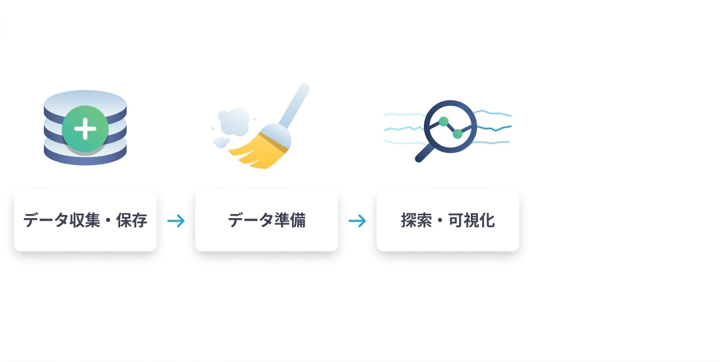 3番目のステップ - 探索と可視化